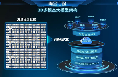 AI已至,未來已來:尚品宅配AIGC技術率先開啟家居行業生產力大變革